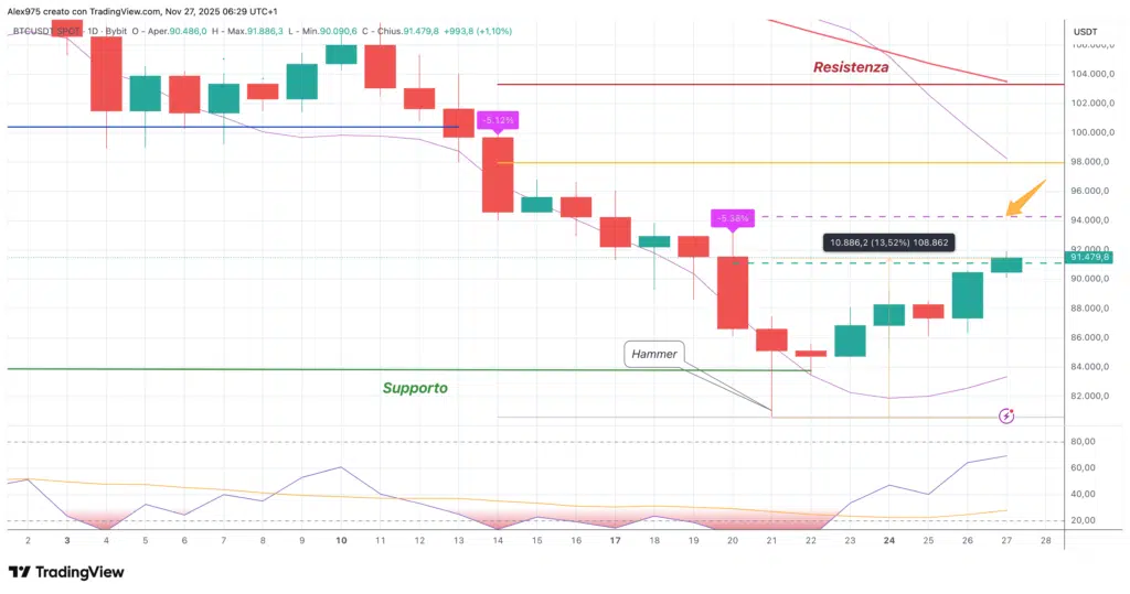 Bitcoin (BTC) – daily 27 novembre 2025