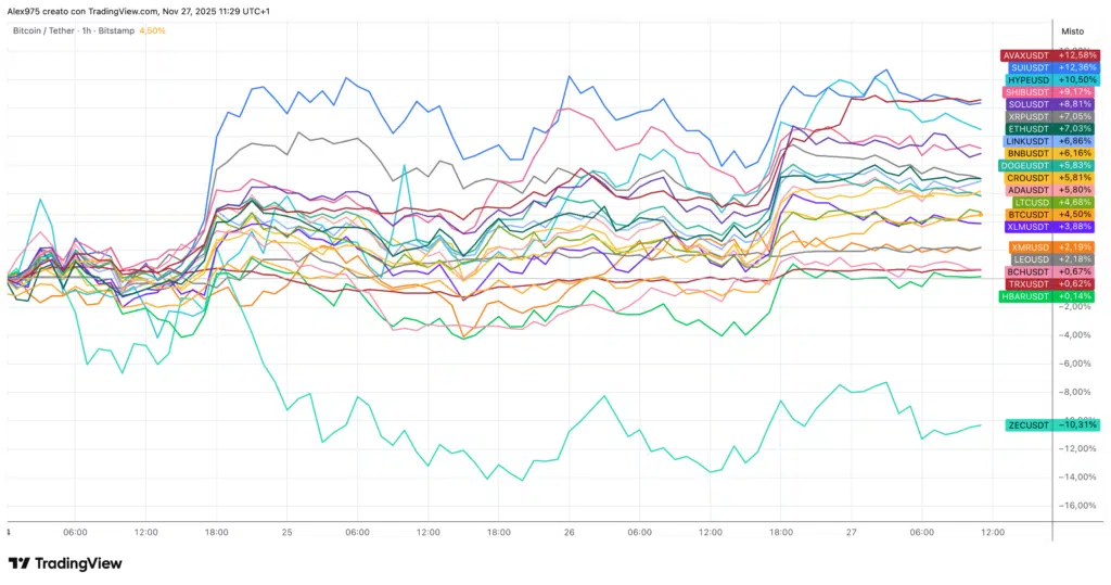 Crypto Top 20 da inizio settimana