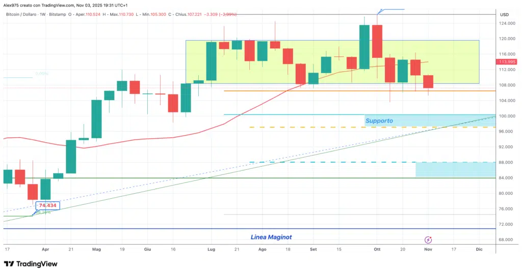 Bitcoin (BTC) - weekly 03  novembre 2025