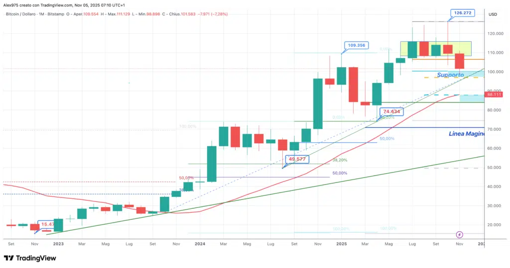 Bitcoin (BTC) - weekly 05 novembre 2025