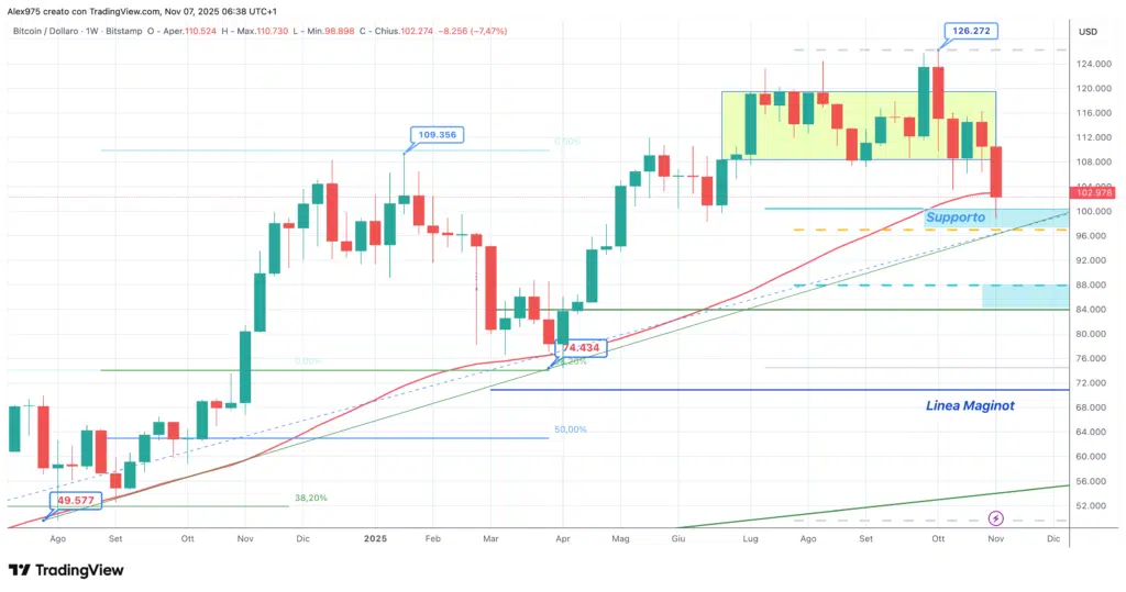 Bitcoin (BTC) - weekly 07 novembre 2025