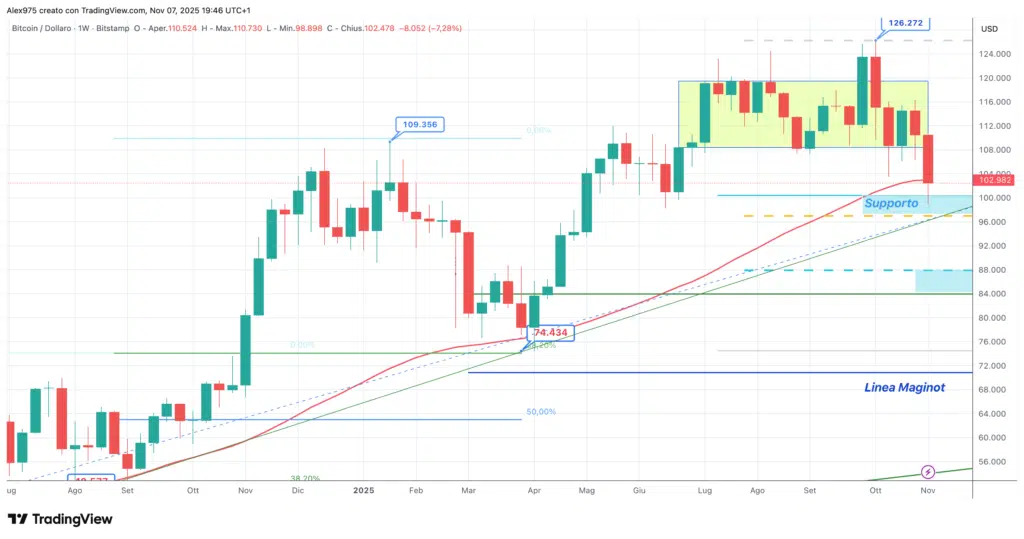 Bitcoin (BTC) - weekly 08 novembre 2025