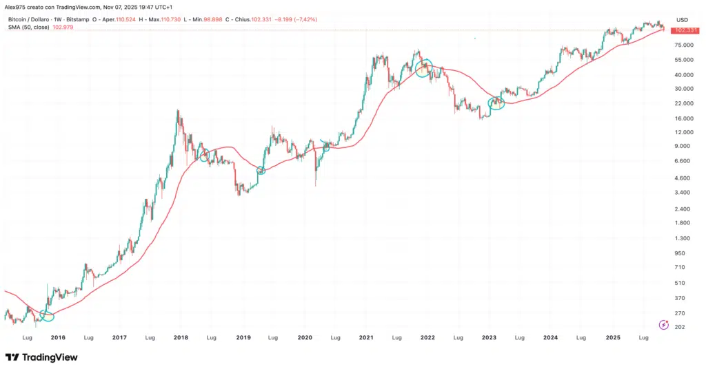 Bitcoin (BTC) - media mobile weekly