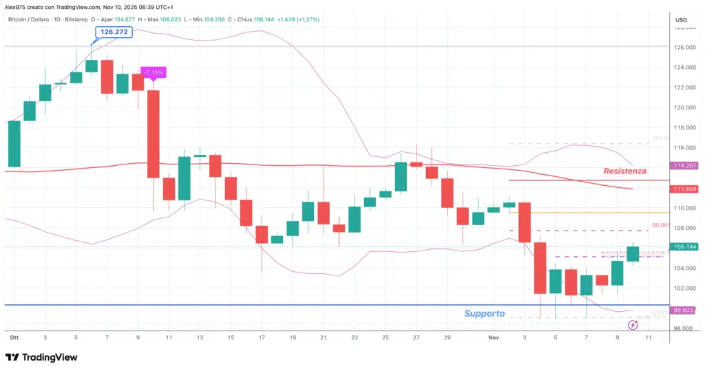 Bitcoin (BTC) - weekly 11 novembre 2025