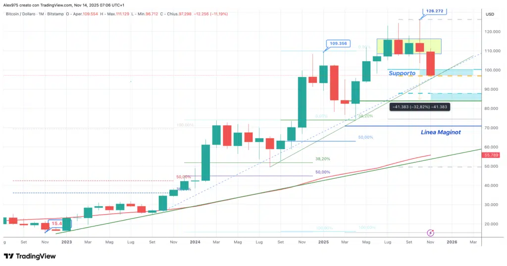 Bitcoin (BTC) - monthly novembre 2025