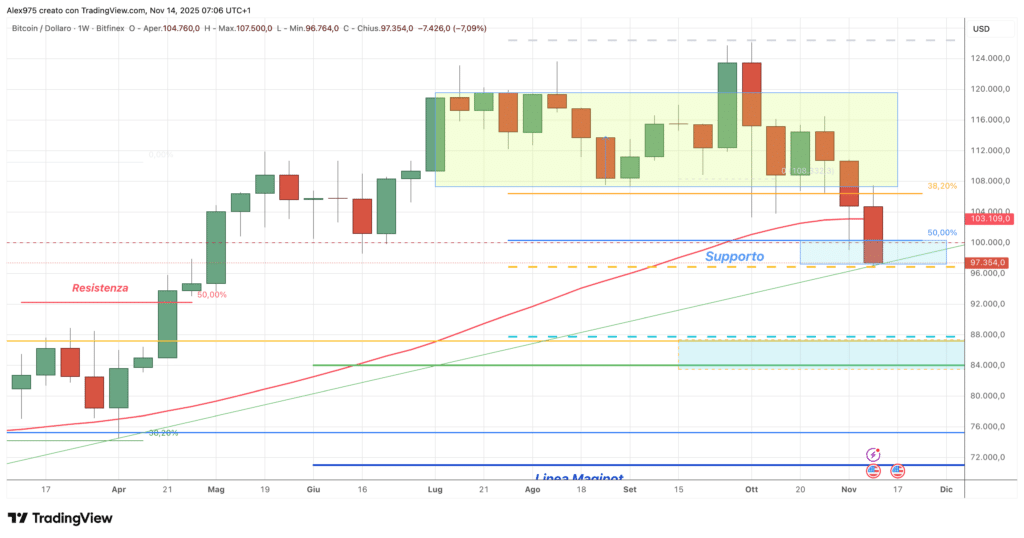 Bitcoin (BTC) - weekly 14 novembre 2025
