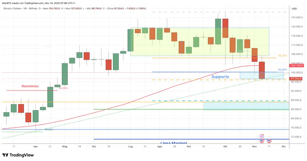 Bitcoin (BTC) - weekly 14 novembre 2025