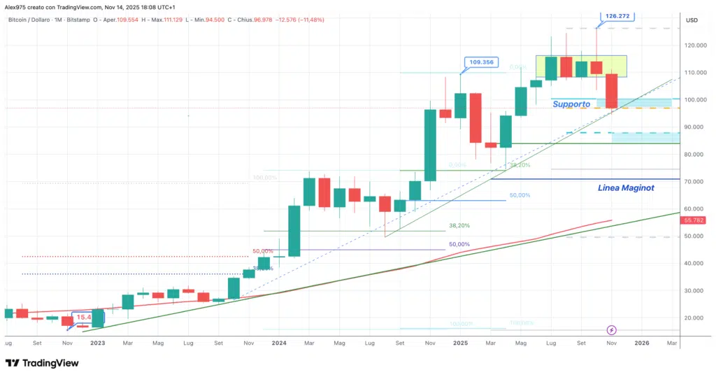 Bitcoin (BTC) - monthly novembre 2025