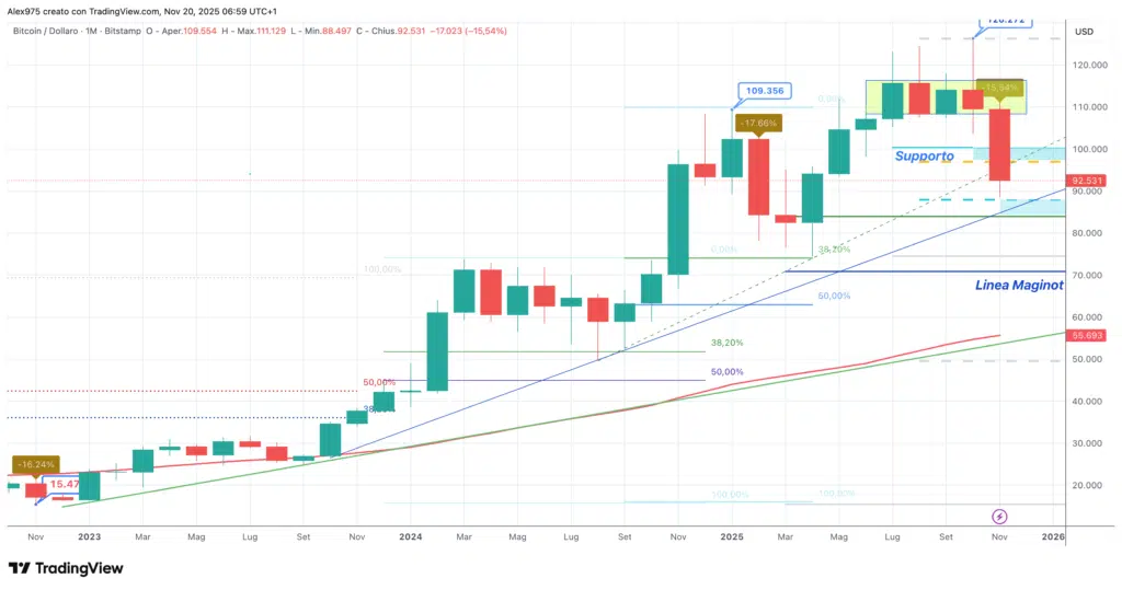Bitcoin (BTC) - monthly 20 novmebre 2025
