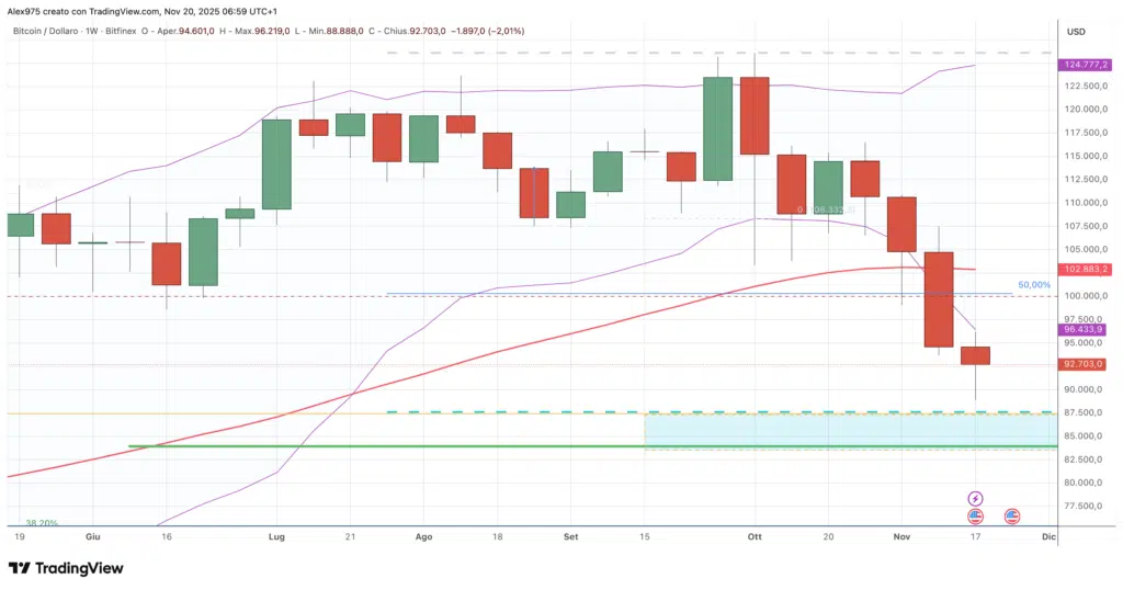 Bitcoin (BTC) - daily 20 novmebre 2025