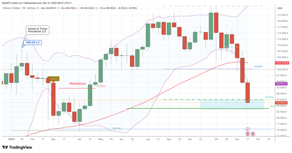 Bitcoin (BTC) - weekly 21 novembre 2025
