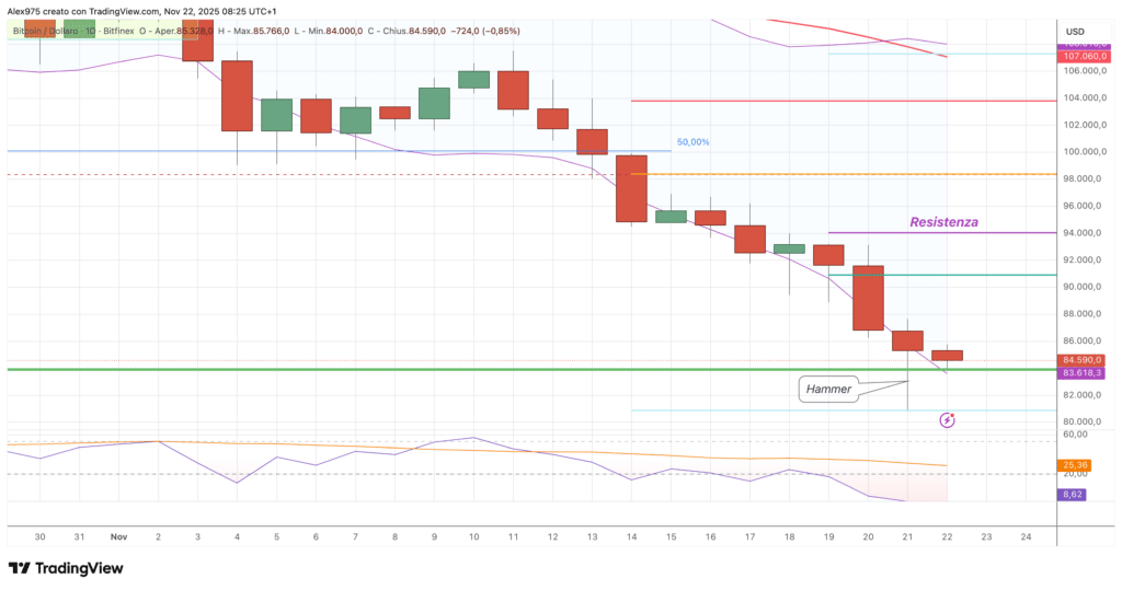 Bitcoin (BTC) - daily 22 novembre 2025