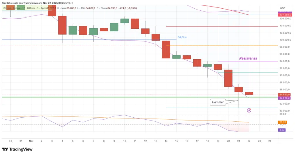 Bitcoin (BTC) - daily 22 novembre 2025