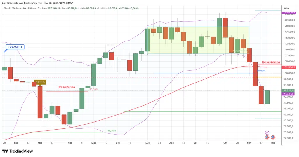 Bitcoin (BTC) - weekly 289novembre 2025
