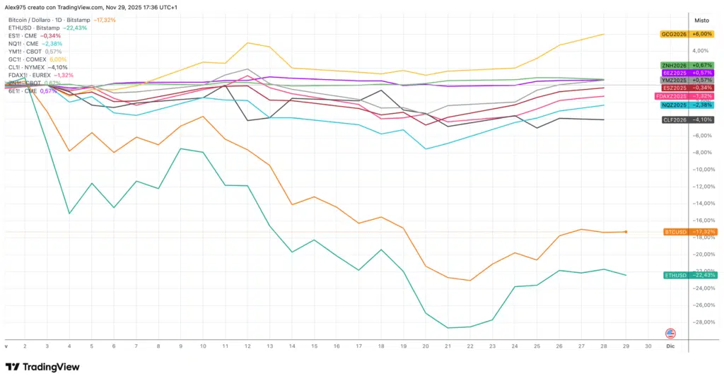 Andamento principali asset finanziari YTD