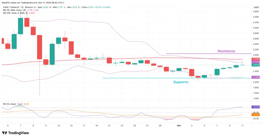 PancakeSwap (CAKE) - daily 11 novembre 2025