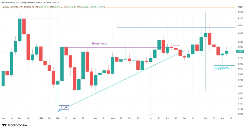 PancakeSwap (CAKE) - weekly 11 novembre 2025