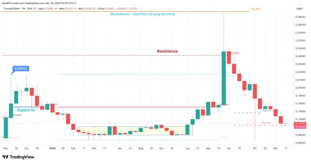 Cronos (CRO) - weekly 19 novmbre 2025