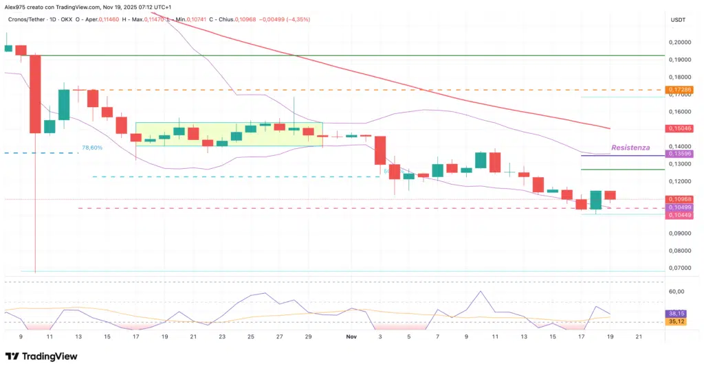 Cronos (CRO) - daily 19 novmbre 2025