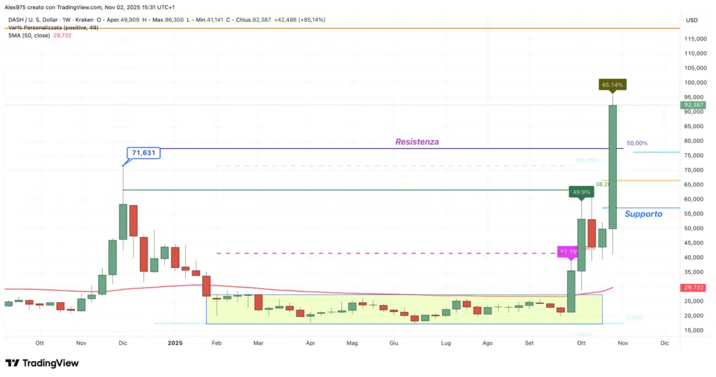 Dash (DASH) - 02 novembre 2025