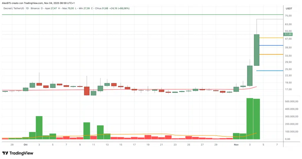 Decred (DCR) - daily 04 novembre 2025