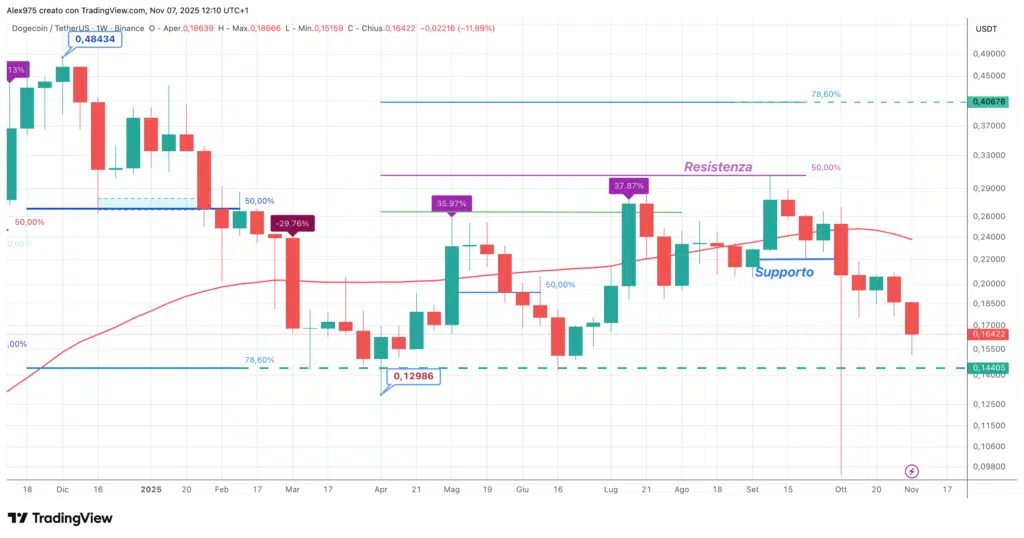 Dogecoin (DOGE) - weekly 07 novembre 2025