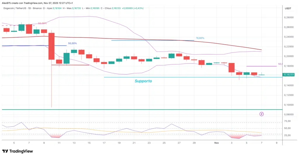 Dogecoin (DOGE) -daily 07 novembre 2025