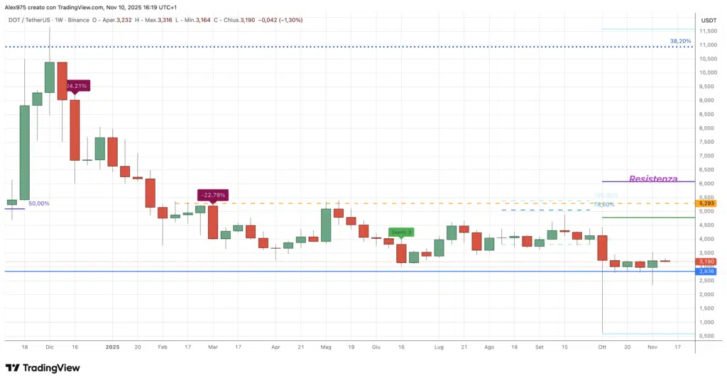 Polkadot (DOT) - weekly 11 novembre 2025