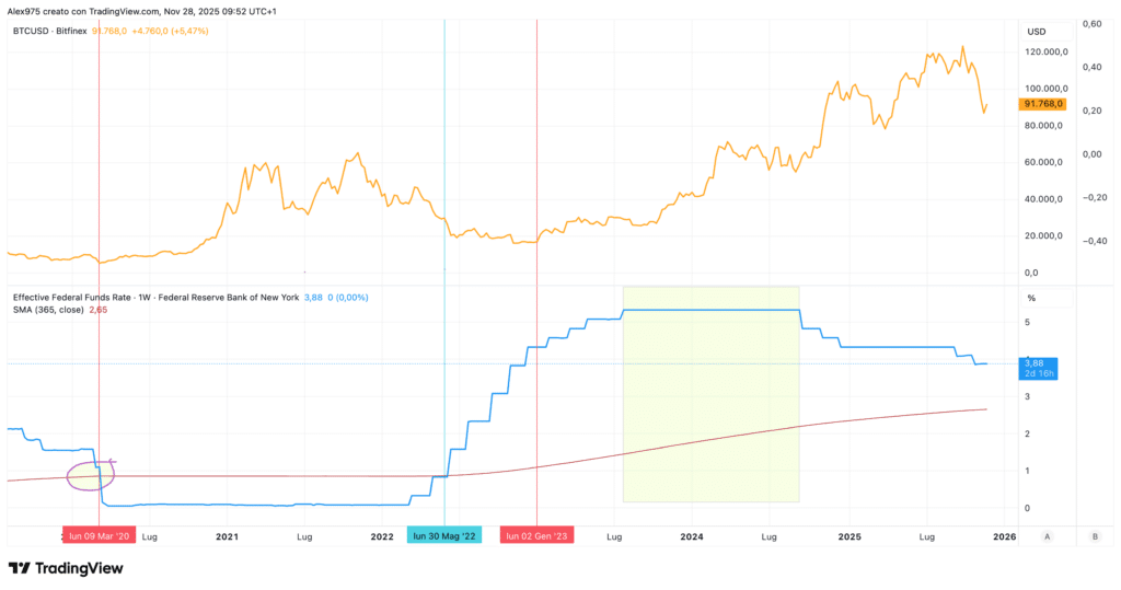 Fed Found e Bitcoin