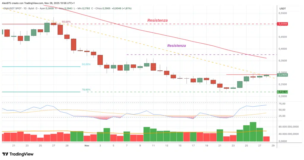 Ethena (ENA) - daily 28 novembre 2025
