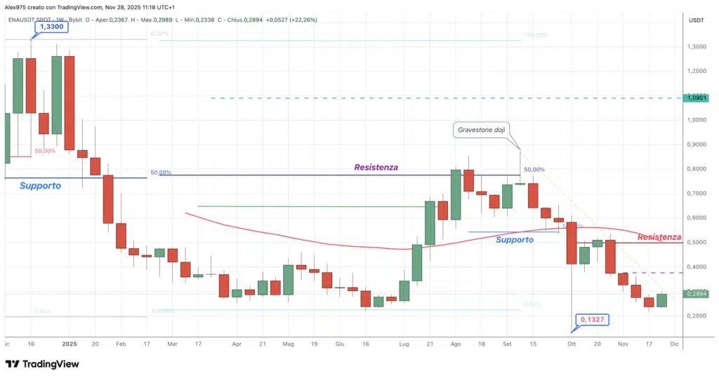 Ethena (ENA) - weekly 28 novembre 2025