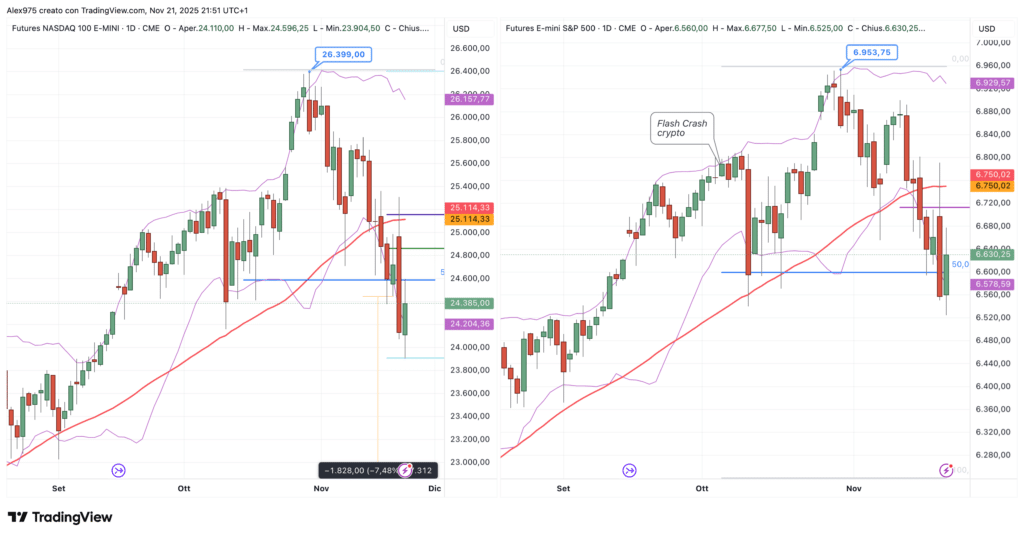 S&P 500 - Nasdaq