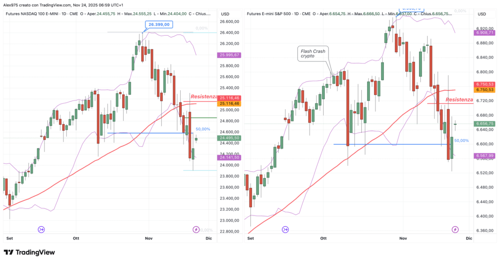 S&P 500 - Nasdaq