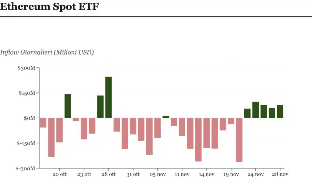 Ethereum ETF performance