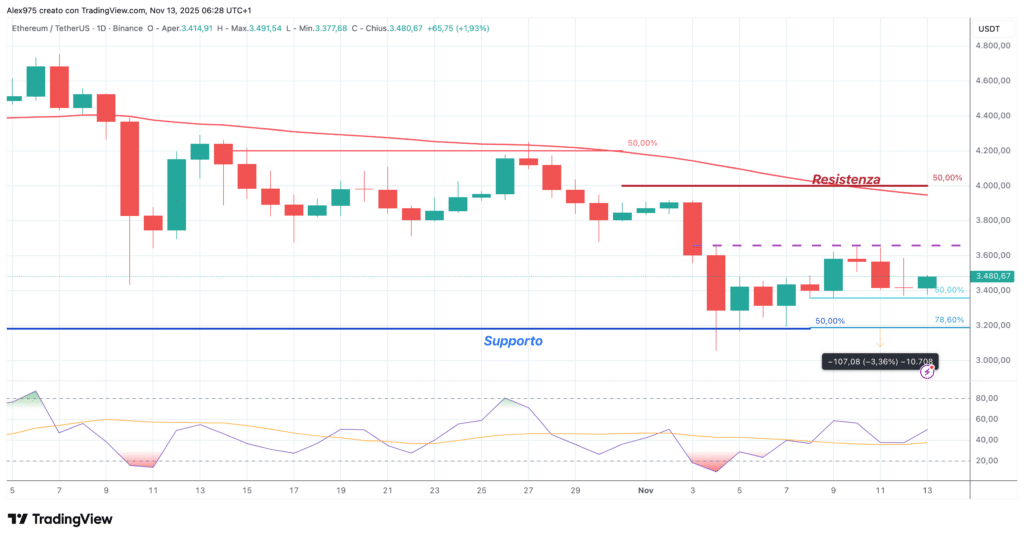 Ethereum (ETH) - weekly 13 ottobre 2025