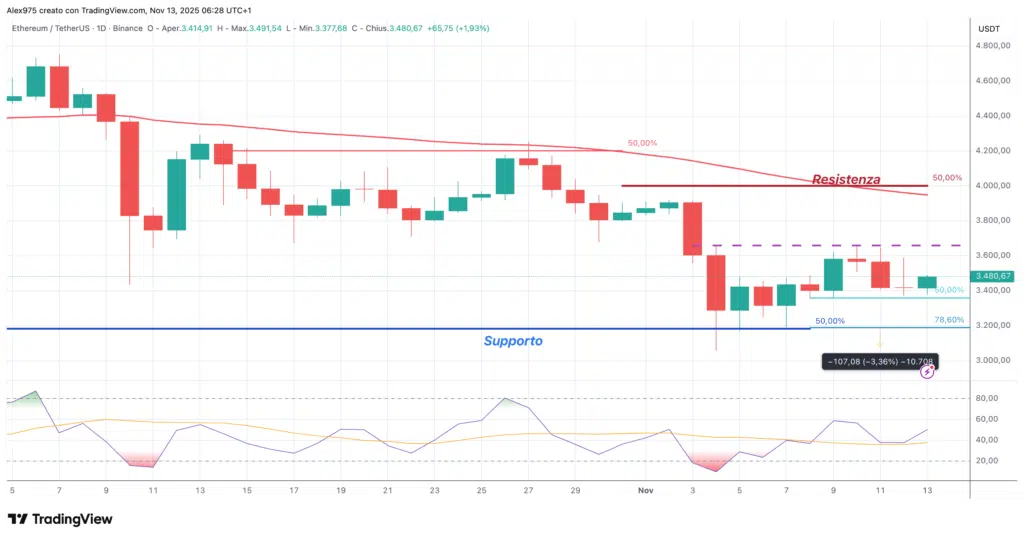 Ethereum (ETH) - weekly 13 ottobre 2025