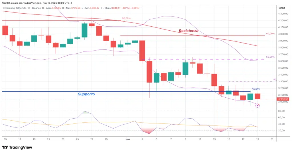 Ethereum (ETH) - daily 19 - 11 - 2025