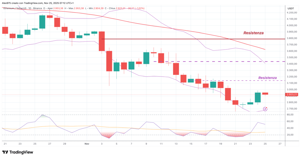 Ethereum (ETH) - daily 25 novembre 2025