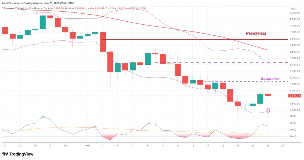 Ethereum (ETH) - daily 25 novembre 2025