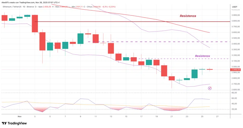 Ethereum (ETH) – daily 26 novembre 2025
