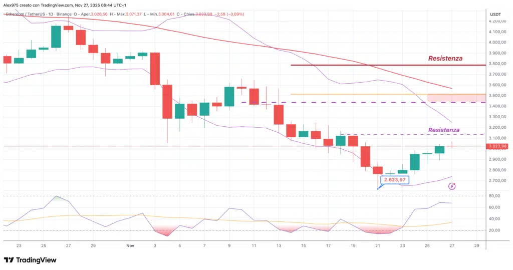 Ethereum (ETH) – daily 27 novembre 2025