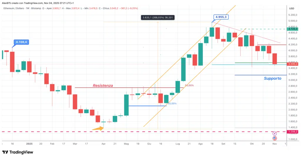 Ethereum (ETH) - weekly 03 novembre 2025