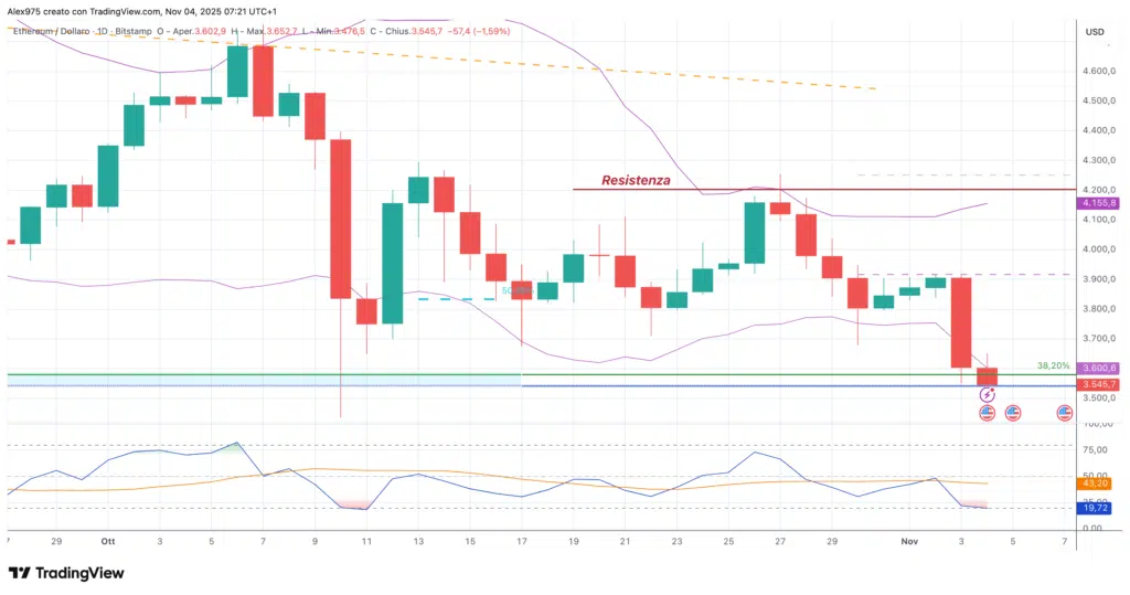 Ethereum (ETH) -daily 04 novembre 2025