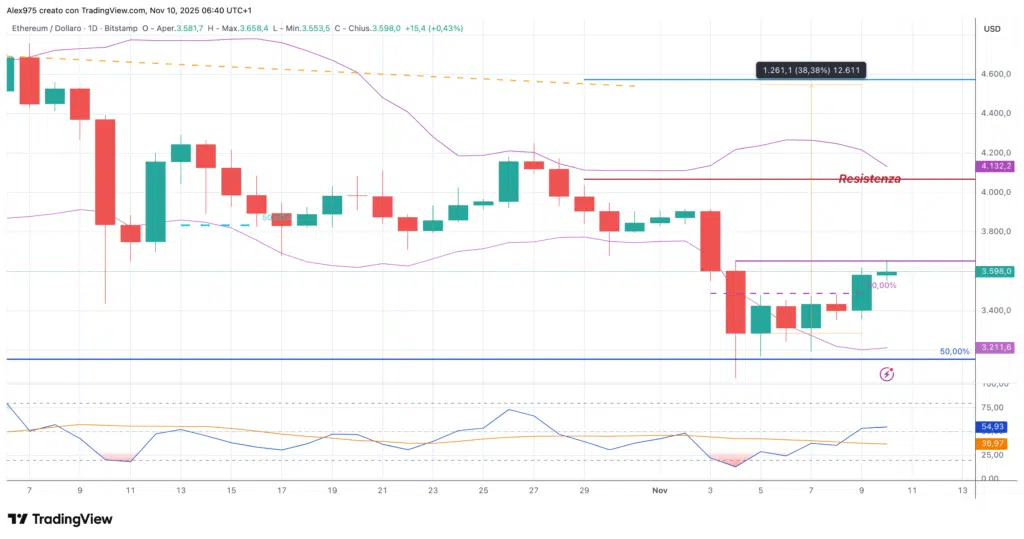 Etheruem (ETH)) - weekly 11 novembre 2025