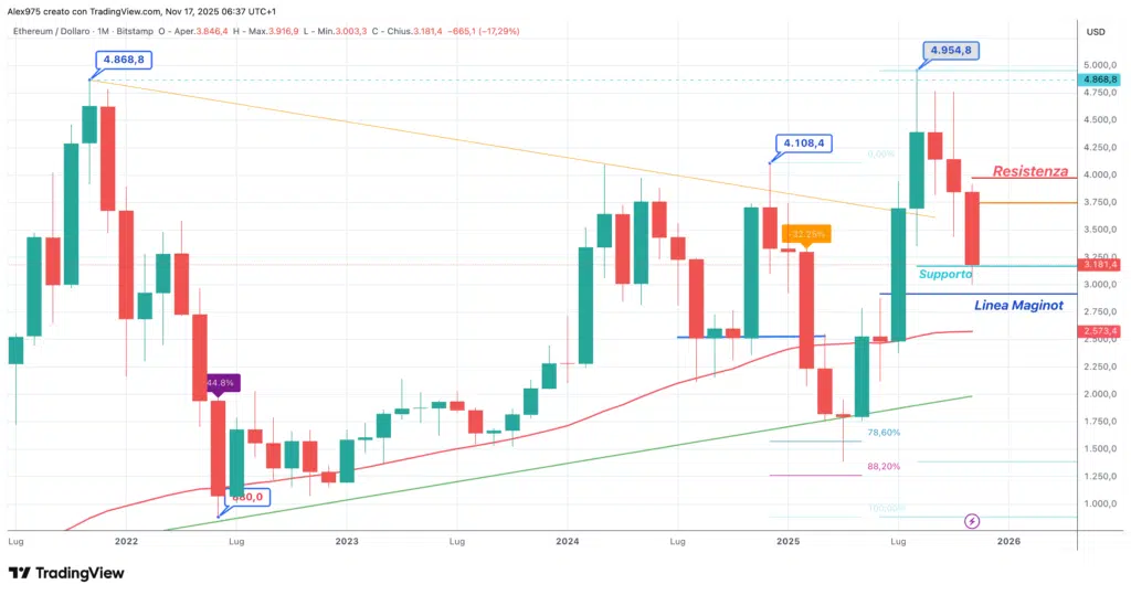 Ethereum (ETH) - monthyl Novembre 2025