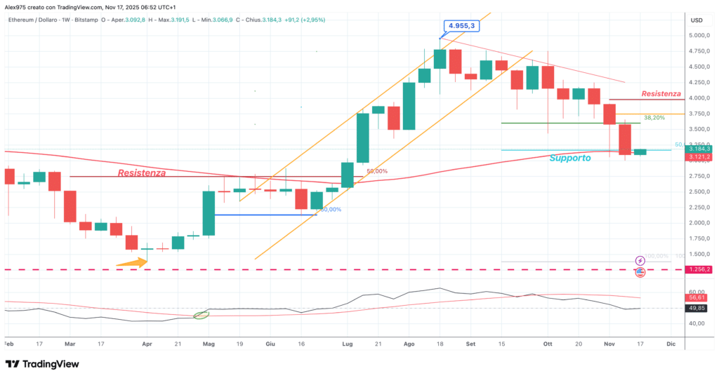 Ethereum (ETH) - weekly 17 Novembre 2025