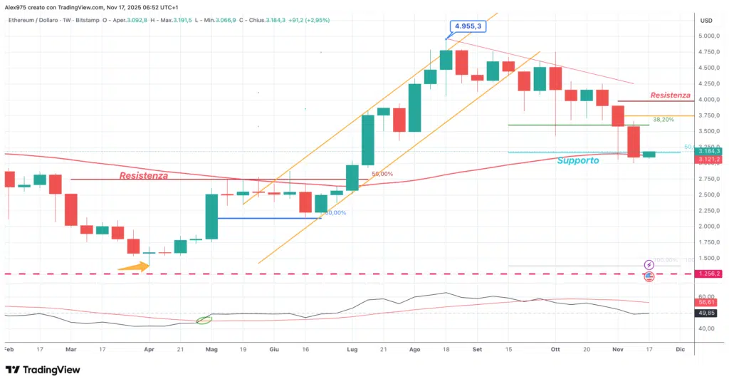 Ethereum (ETH) - weekly 17 Novembre 2025