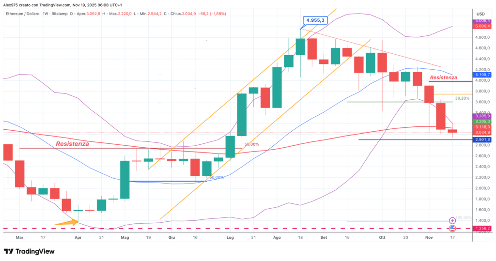 Ethereum (ETH) - weekly 19 - 11 - 2025