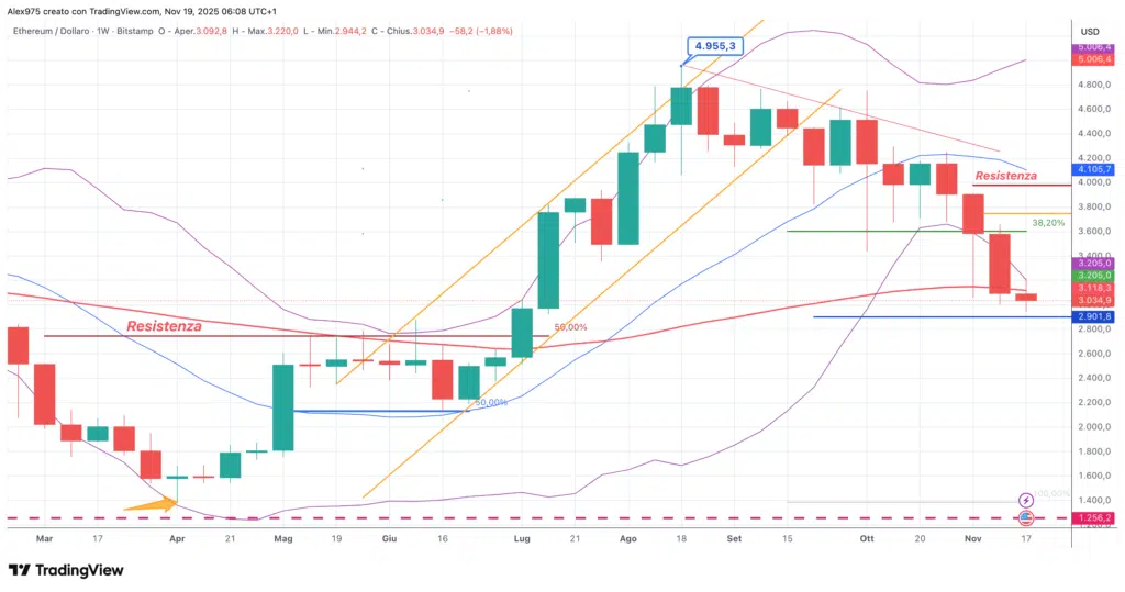 Ethereum (ETH) - weekly 19 - 11 - 2025