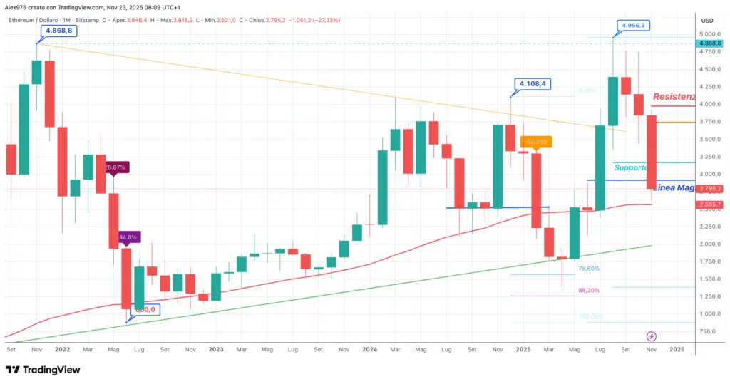 Ethereum (ETH) - Monthly 23 novembre 2025